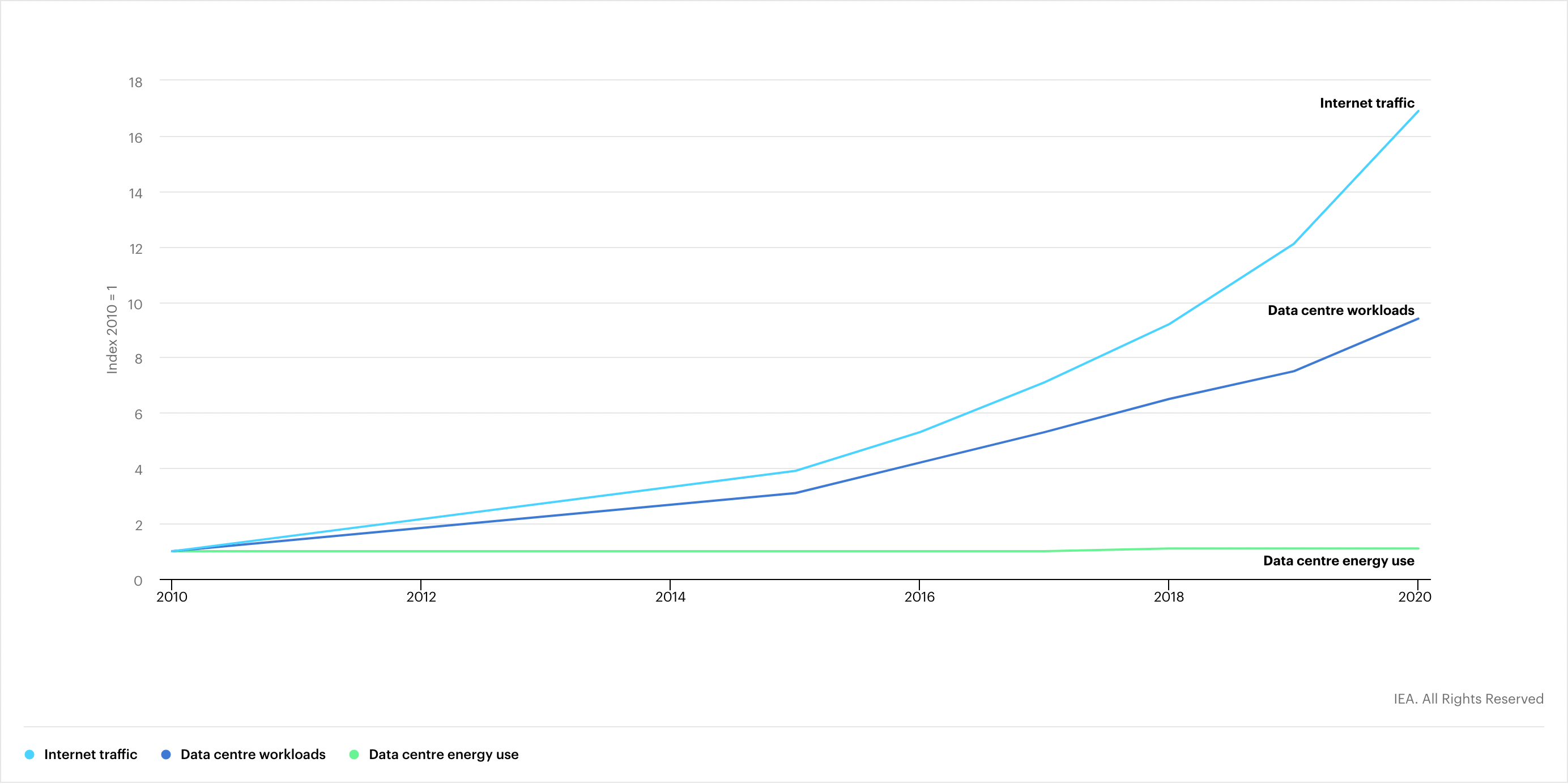 Global trends in internet traffic, data centres workloads and data centre energy use, 2010-2020