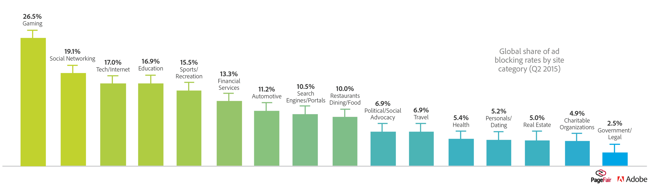 Global share of adblocking rates per category